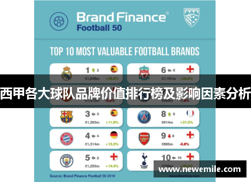 西甲各大球队品牌价值排行榜及影响因素分析 西甲各大球队品牌价值排行榜及影响因素分析